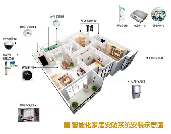 家庭安防監控系統拓撲