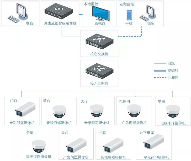 寫字樓監控管理系統拓撲