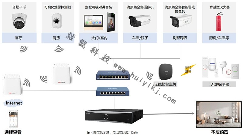 別墅視頻監控系統拓撲