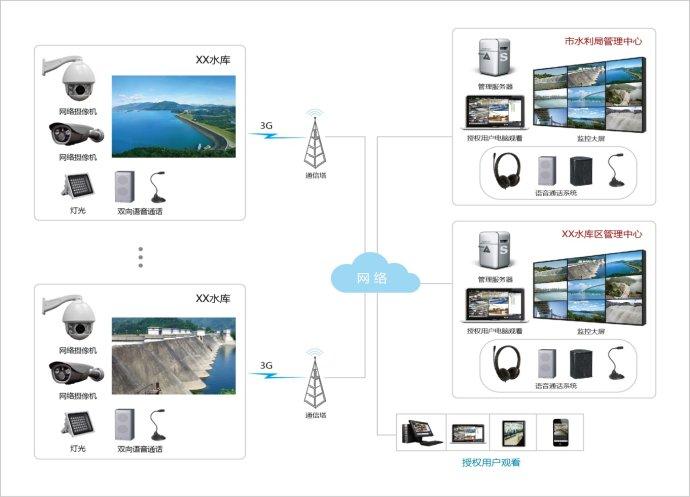 水庫視頻監(jiān)控系統(tǒng)