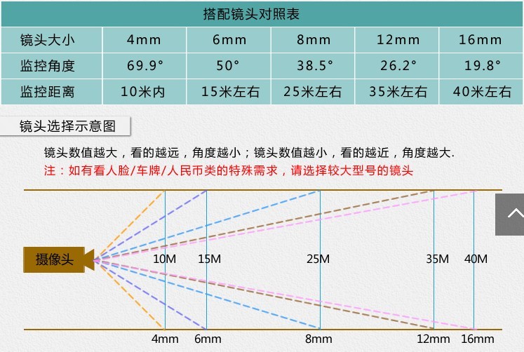 監(jiān)控攝像頭鏡頭選擇