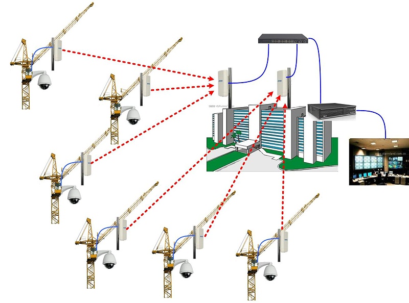 無線監控系統網絡傳輸