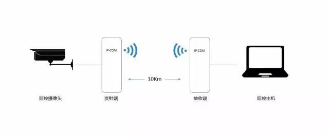 無線網(wǎng)橋工作原理