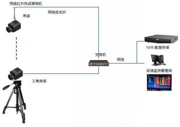 紅外測溫攝像機拓撲