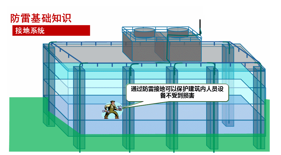 防雷接地系統