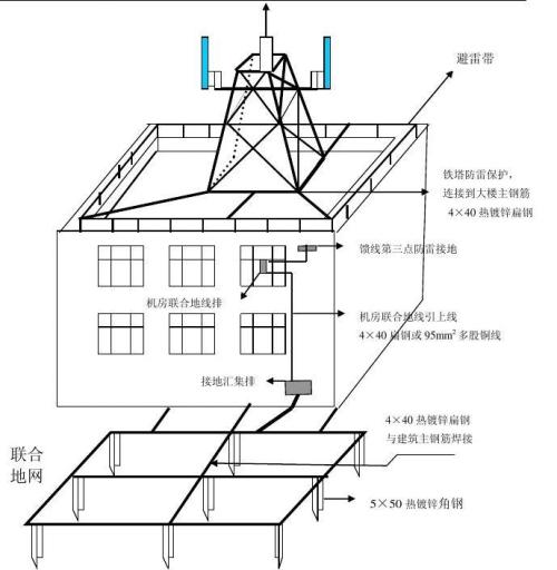 防雷接地