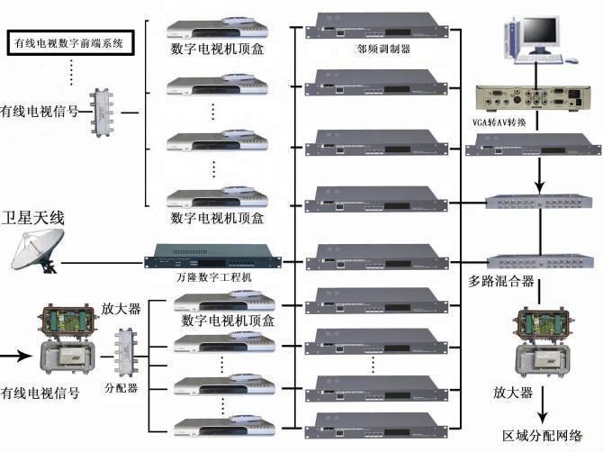 數(shù)字電視網(wǎng)絡前端系統(tǒng)拓展圖