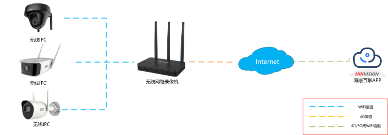 無線錄像機方案