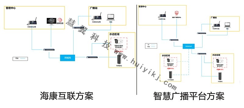 防溺水監控方案拓撲