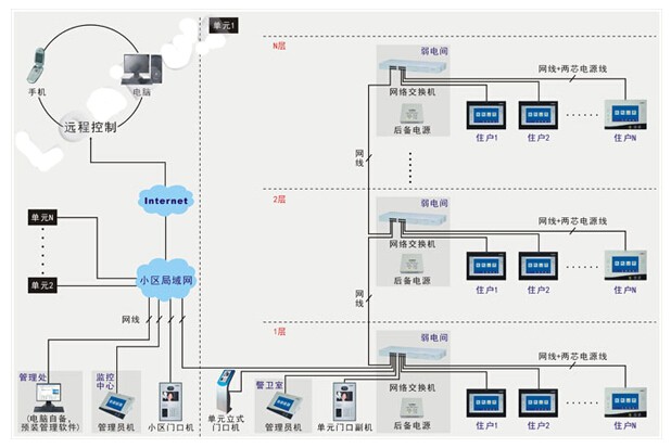 樓宇對講系統解決方案拓撲