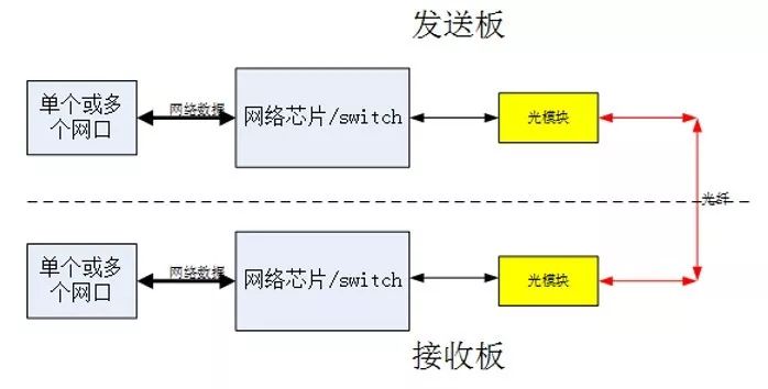 光纖收發器工作原理