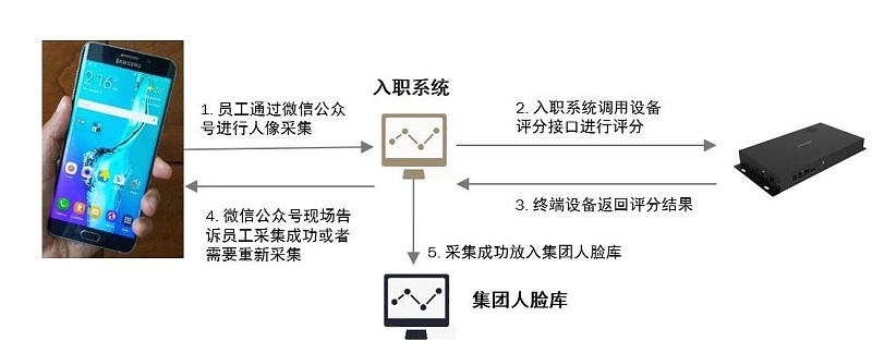 聯(lián)網(wǎng)人臉考勤應(yīng)用方案