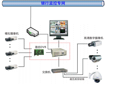 銀行網(wǎng)點(diǎn)安防系統(tǒng)