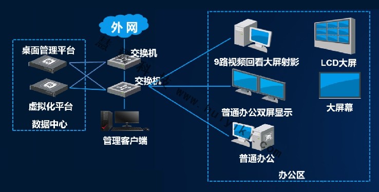 海康桌面云架構