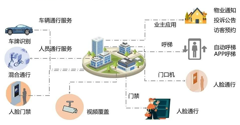 云眸社區解決方案