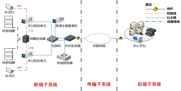 高速公路高清視頻監(jiān)控系統(tǒng)拓撲