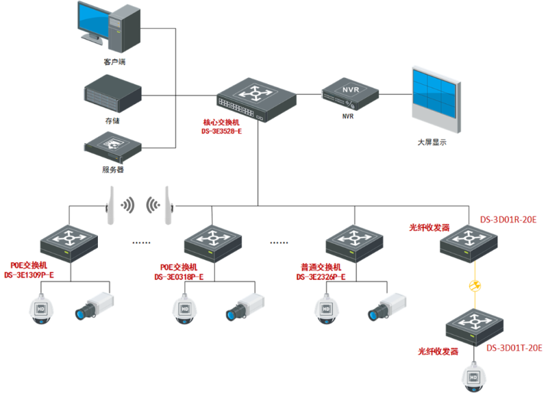 安防傳輸場景拓撲