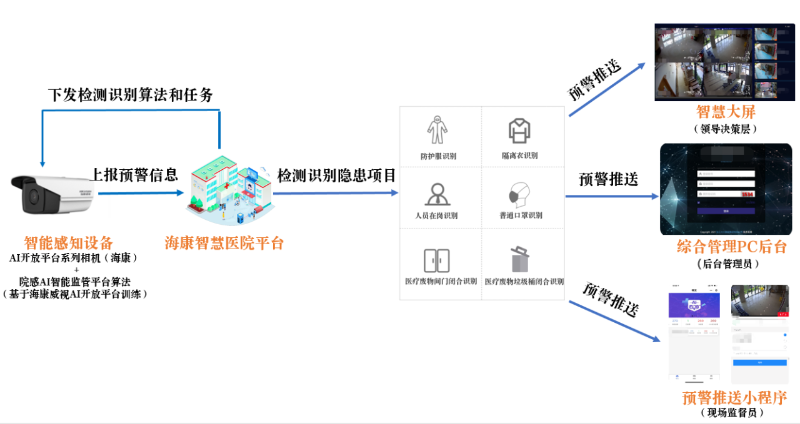 AI智能視頻監控系統拓撲