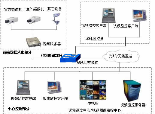 長途客運站監控視頻系統