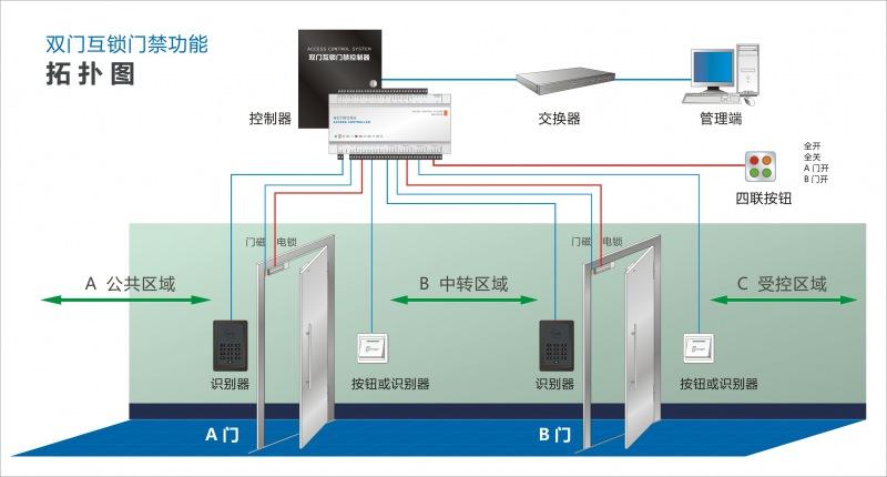 雙門互鎖門禁功能拓撲