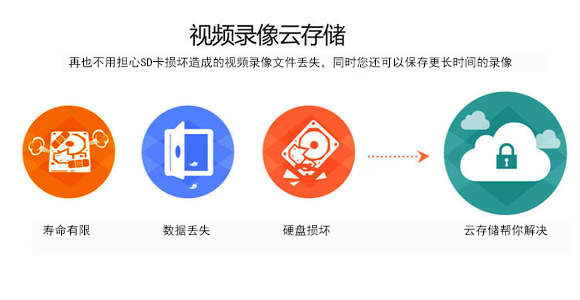 視頻錄像云存儲
