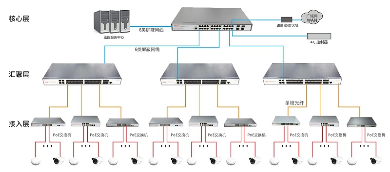 交換機分層架構方式