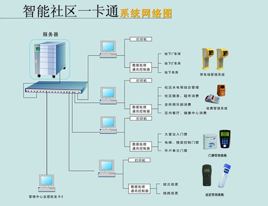 智能社區一卡通系統網絡圖