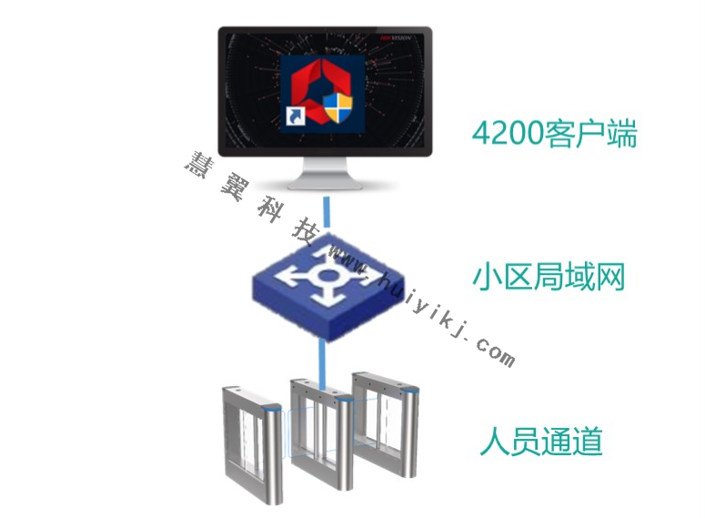 小區(qū)人員出入口管理方案拓撲