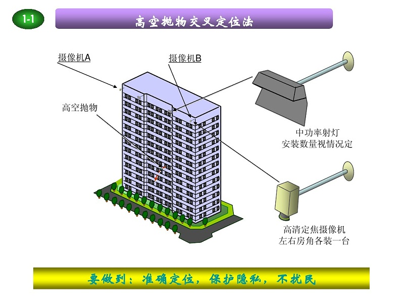 高空拋物解決方案