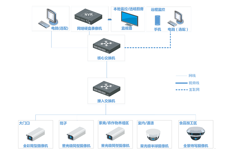 農家樂監控解決方案