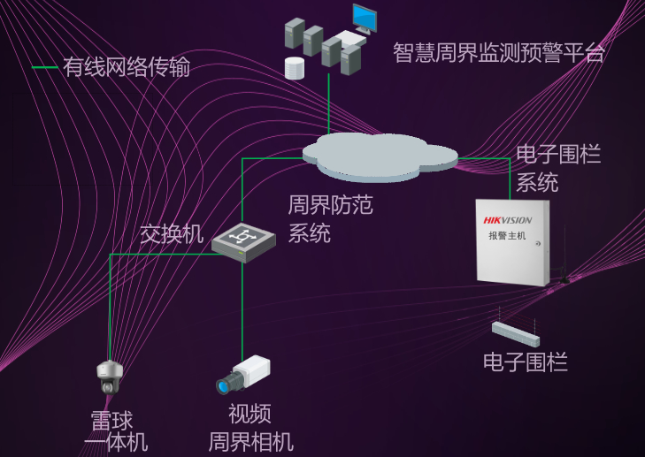 周界防范系統拓撲