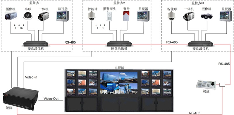 辦公室視頻監控系統拓展圖