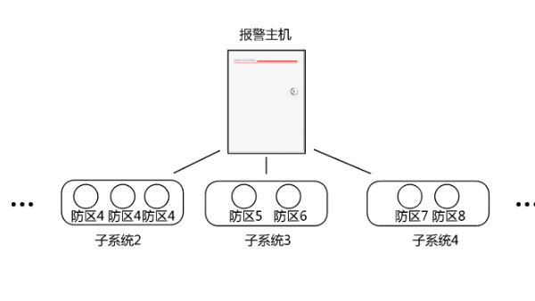 報警系統功能