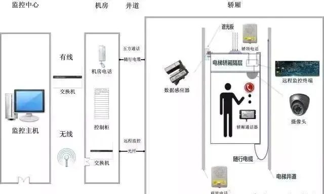 電梯五方對講系統