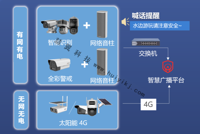 河道周界安防拓撲