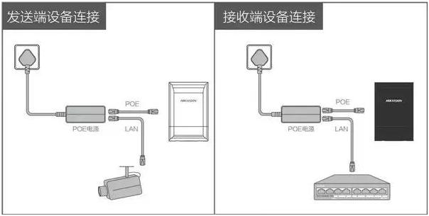 無線網橋接線