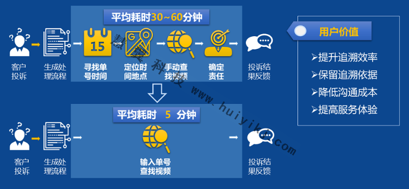 貨物追溯高清視頻監(jiān)控價(jià)值