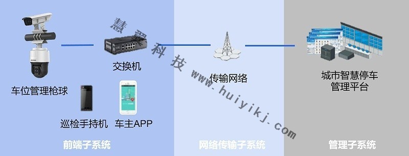 車位管理攝像機應用拓撲