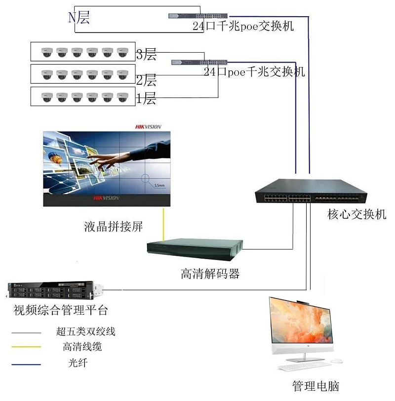 成都報業大廈視頻監控設計