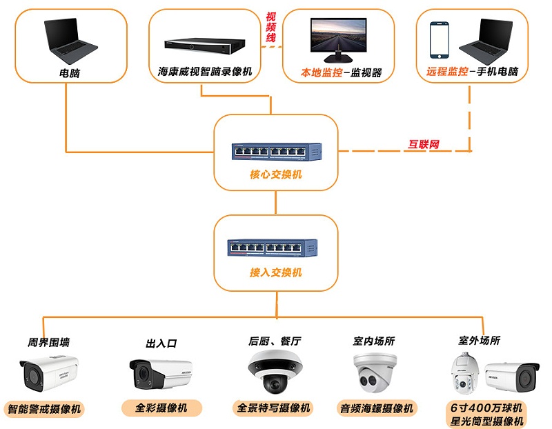 視頻監控拓展圖