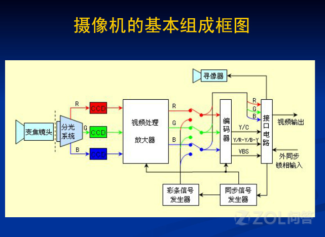 監控攝像頭組成