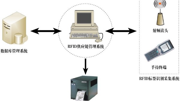 <i style='color:red'>rfid</i>在安防領域的應用，<i style='color:red'>rfid</i>的工作原理是什么？