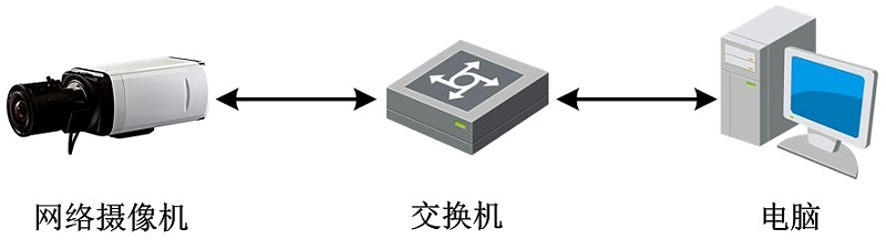 網絡攝像機調試配置方法