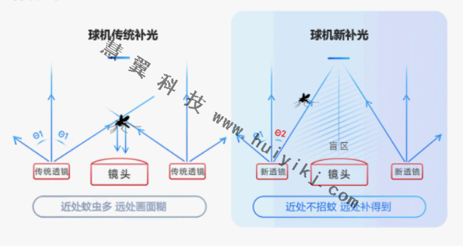 矩陣補(bǔ)光應(yīng)用優(yōu)勢