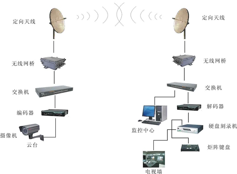 無線視頻監控系統架構