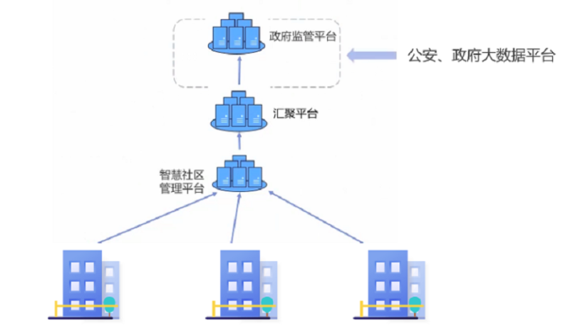 智慧社區拓撲