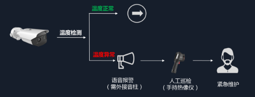 熱成像工業測溫型雙光譜筒機系統拓撲