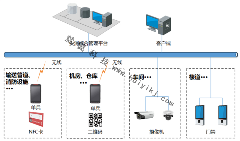 園區(qū)巡查管理方案拓撲