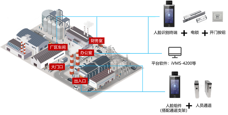 工廠體溫檢測人臉門禁方案拓撲圖