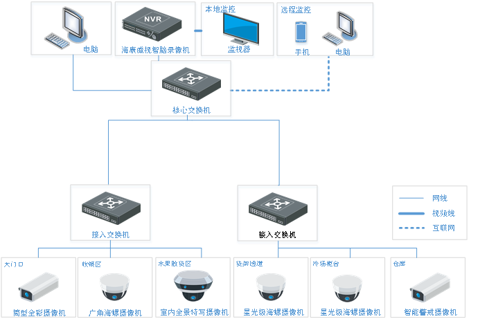 超市視頻監控系統拓撲
